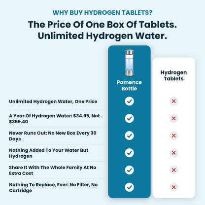 Why Buy Hydrogen Tablets? The Price Of One Box Of Tablets. Unlimited Hydrogen Water.